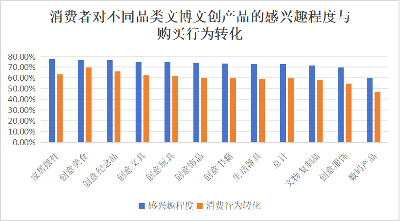 全国文博文创消费特征、痛点、需求调研